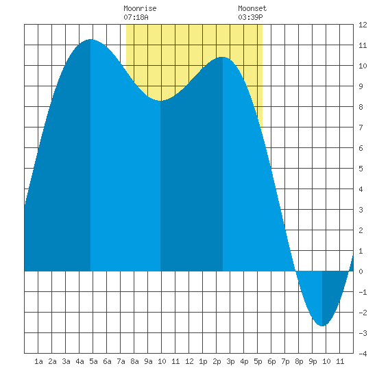 Lofall tide chart for Thursday, February 8, 2024