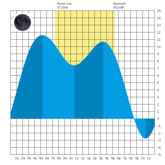 Lofall tide chart for Friday, February 9, 2024