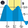 Lofall tide chart for Friday, February 9, 2024