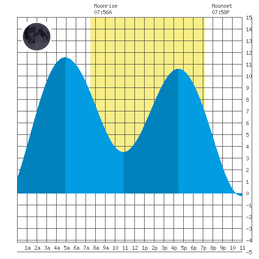 Lofall tide chart for Sunday, March 10, 2024