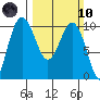 Lofall tide chart for Sunday, March 10, 2024