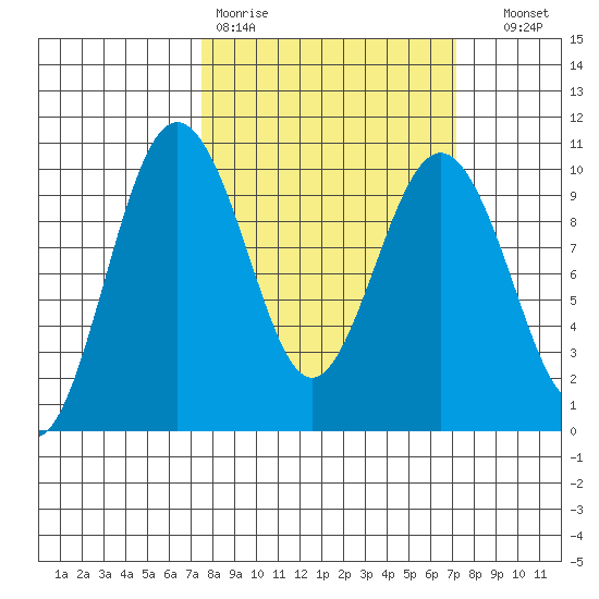Lofall tide chart for Monday, March 11, 2024