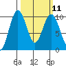 Lofall tide chart for Monday, March 11, 2024