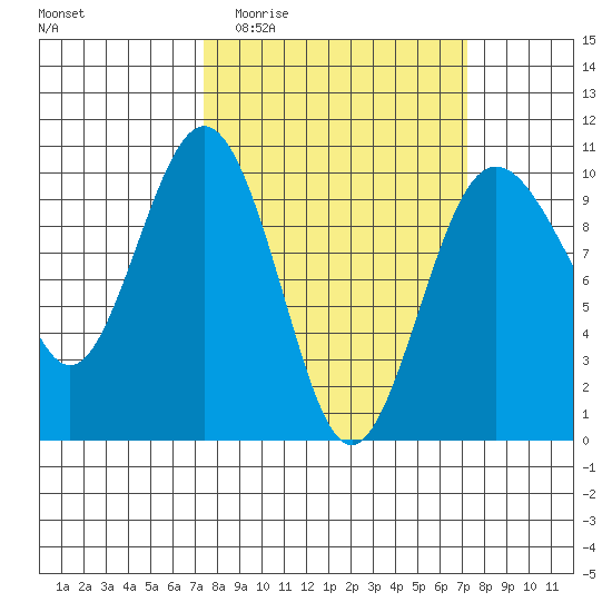 Lofall tide chart for Wednesday, March 13, 2024