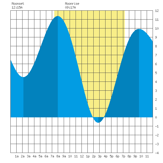 Lofall tide chart for Thursday, March 14, 2024