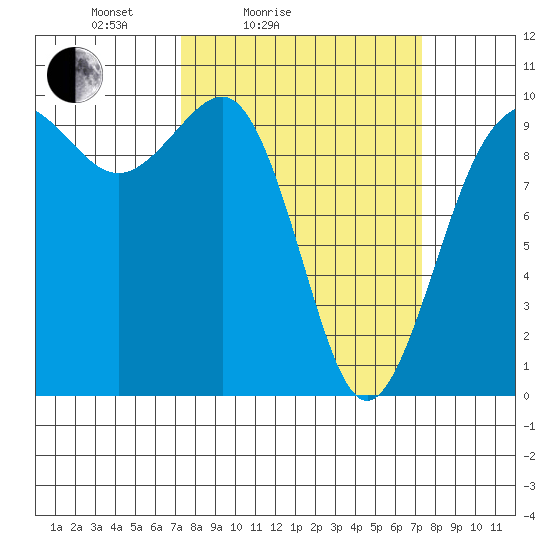 Lofall tide chart for Saturday, March 16, 2024