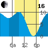 Lofall tide chart for Saturday, March 16, 2024
