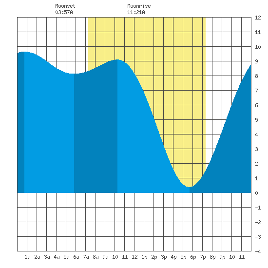 Lofall tide chart for Sunday, March 17, 2024