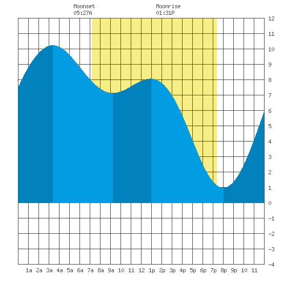 Lofall tide chart for Tuesday, March 19, 2024