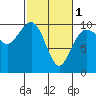 Lofall tide chart for Friday, March 1, 2024