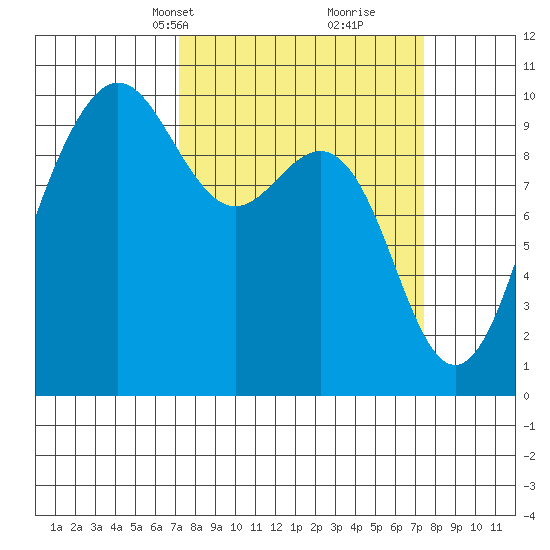 Lofall tide chart for Wednesday, March 20, 2024