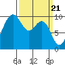Lofall tide chart for Thursday, March 21, 2024