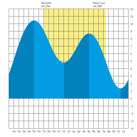 Lofall tide chart for Friday, March 22, 2024