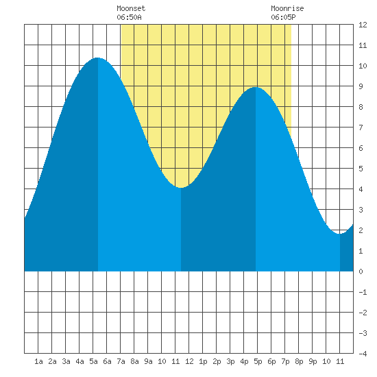 Lofall tide chart for Saturday, March 23, 2024
