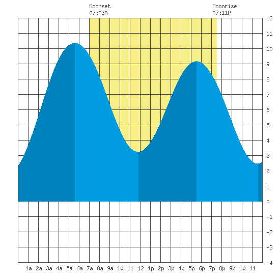 Lofall tide chart for Sunday, March 24, 2024