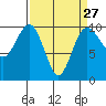 Lofall tide chart for Wednesday, March 27, 2024