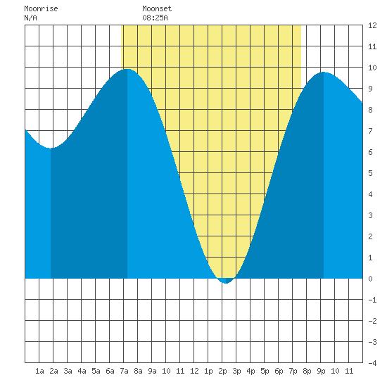 Lofall tide chart for Friday, March 29, 2024