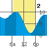 Lofall tide chart for Saturday, March 2, 2024