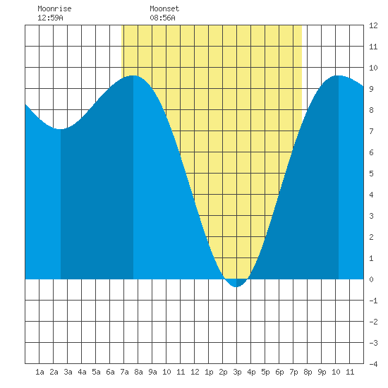 Lofall tide chart for Saturday, March 30, 2024