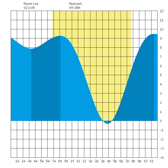 Lofall tide chart for Sunday, March 31, 2024