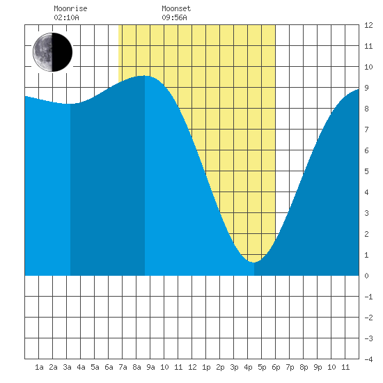 Lofall tide chart for Sunday, March 3, 2024
