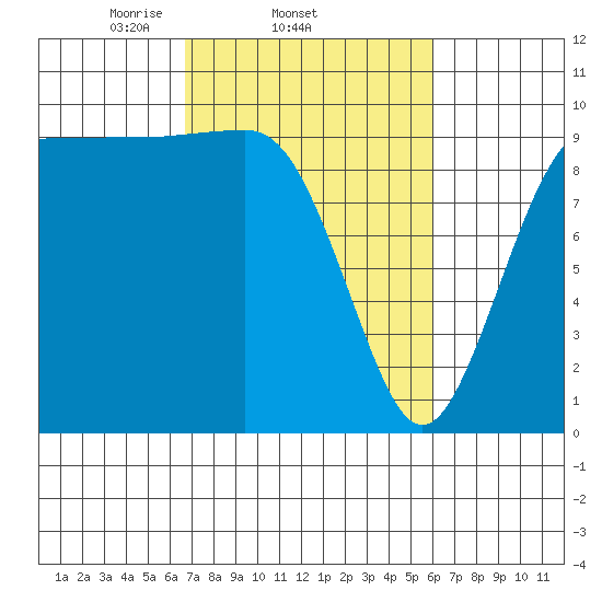 Lofall tide chart for Monday, March 4, 2024