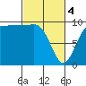 Lofall tide chart for Monday, March 4, 2024