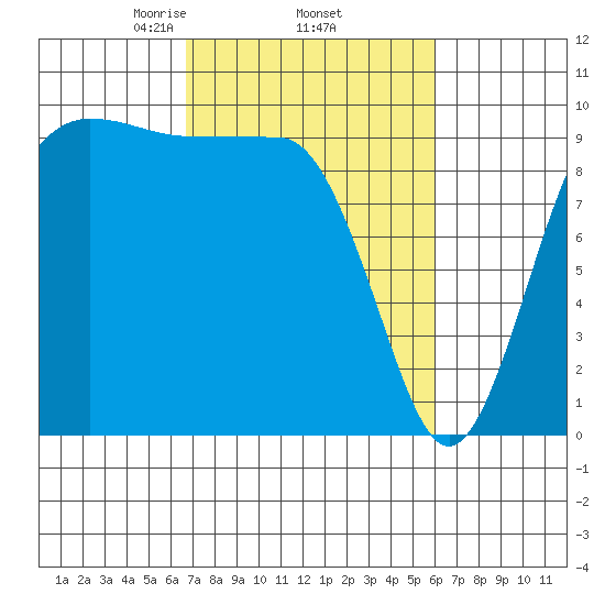 Lofall tide chart for Tuesday, March 5, 2024