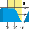 Lofall tide chart for Tuesday, March 5, 2024