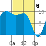 Lofall tide chart for Wednesday, March 6, 2024