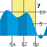 Lofall tide chart for Thursday, March 7, 2024