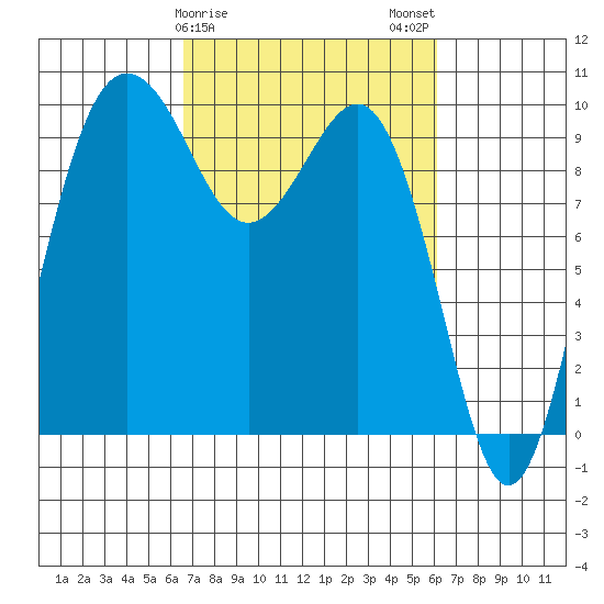 Lofall tide chart for Friday, March 8, 2024