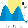 Lofall tide chart for Saturday, March 9, 2024