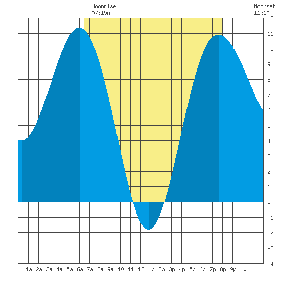 Lofall tide chart for Wednesday, April 10, 2024