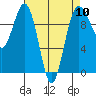 Lofall tide chart for Wednesday, April 10, 2024