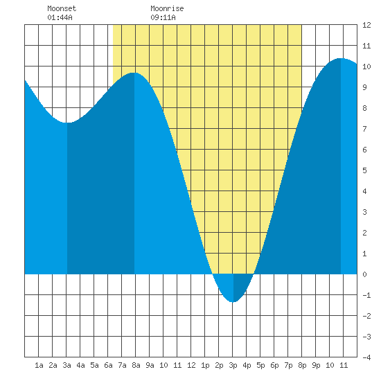 Lofall tide chart for Saturday, April 13, 2024