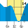 Lofall tide chart for Sunday, April 14, 2024