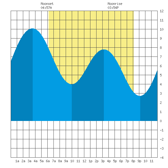Lofall tide chart for Friday, April 19, 2024