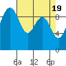 Lofall tide chart for Friday, April 19, 2024