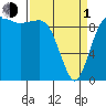 Lofall tide chart for Monday, April 1, 2024