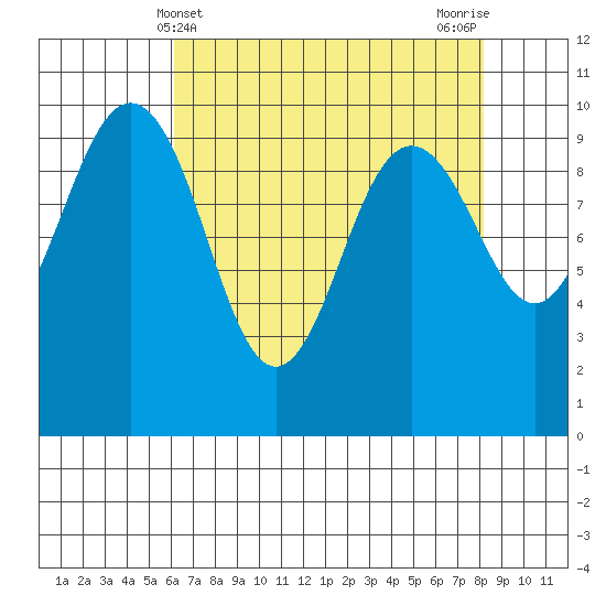 Lofall tide chart for Sunday, April 21, 2024