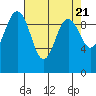 Lofall tide chart for Sunday, April 21, 2024