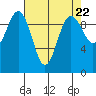 Lofall tide chart for Monday, April 22, 2024