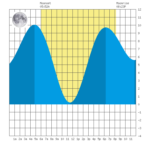 Lofall tide chart for Tuesday, April 23, 2024
