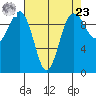 Lofall tide chart for Tuesday, April 23, 2024