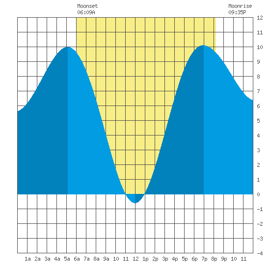 Lofall tide chart for Wednesday, April 24, 2024
