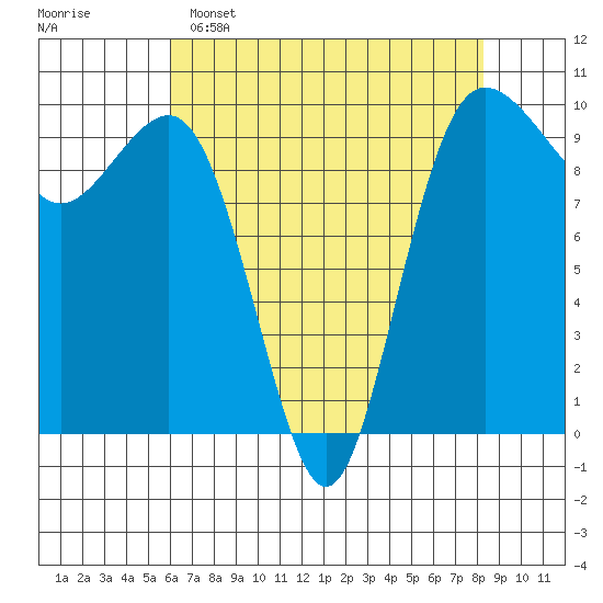 Lofall tide chart for Friday, April 26, 2024