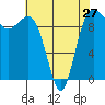 Lofall tide chart for Saturday, April 27, 2024