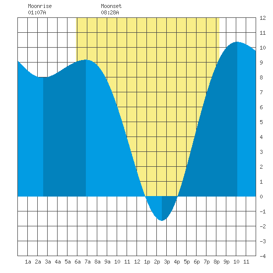 Lofall tide chart for Sunday, April 28, 2024