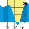 Lofall tide chart for Sunday, April 28, 2024